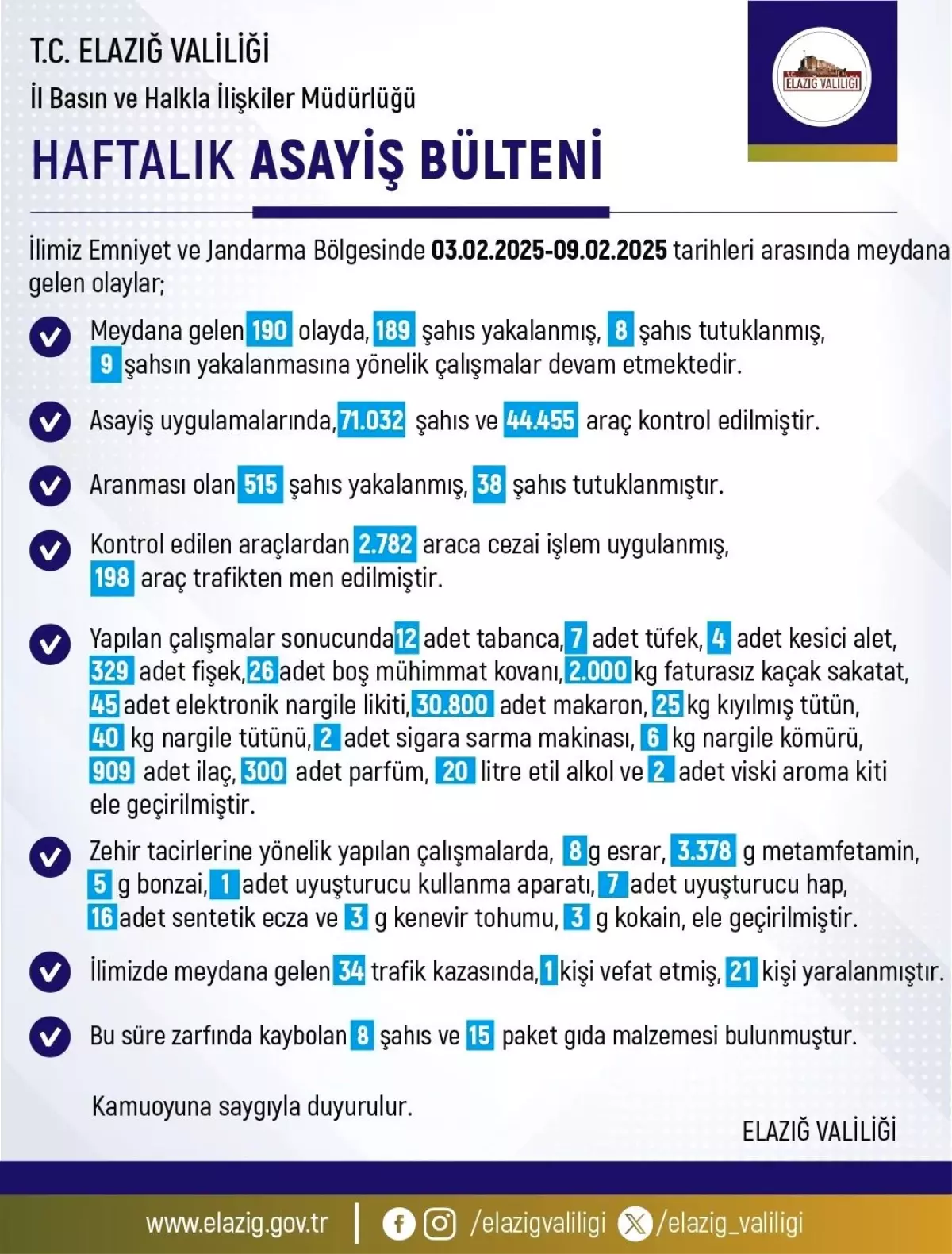 Elazığ’da 190 Olay, 8 Tutuklama